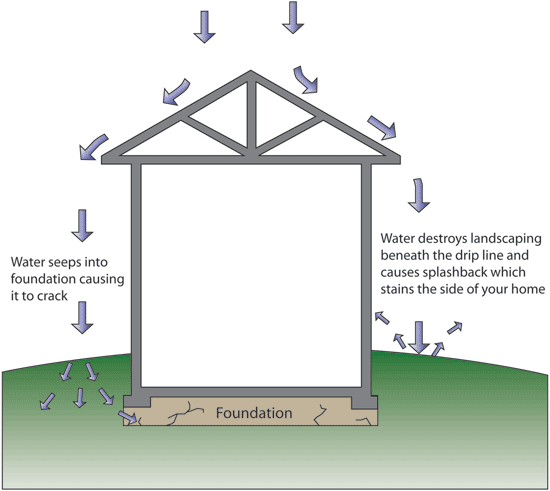 Why add a gutter system to your home